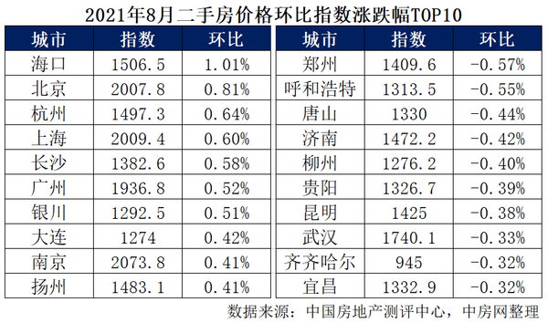 在中国房地产测评中心监控的60个城市中，共有37个城市指数环比上涨，上涨城市数量相比上月减少7个城市。其中，海口、北京和杭州位居涨幅榜前三，涨幅分别为1.01%、0.81%和0.64%。共有23个城市指数环比出现不同程度下跌，下跌城市数量比上月增加7个城市。其中，郑州、呼和浩特和唐山跌幅相对较大，分别下跌-0.57%、-0.55%和-0.44%。